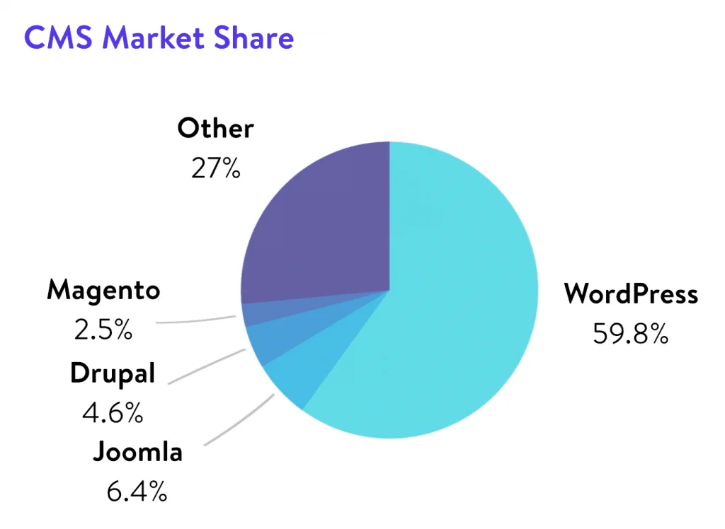 drupal vs wordpress market share