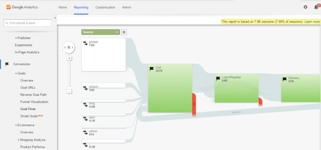 ecommerce landing pages perfomance analytics