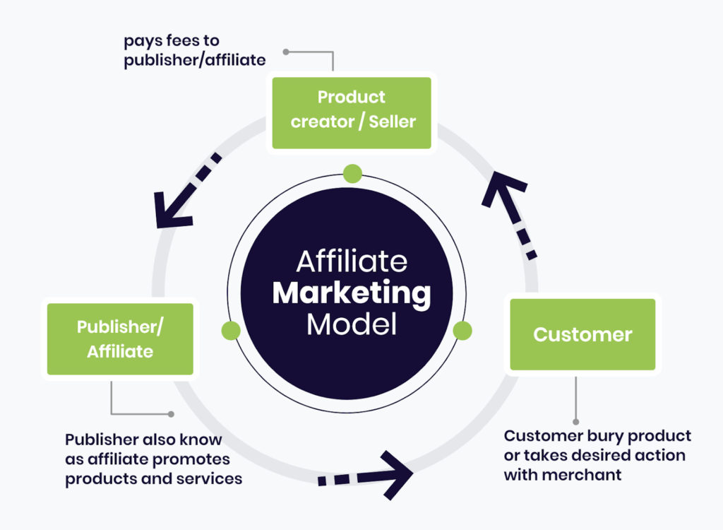 Affiliate Marketing Model