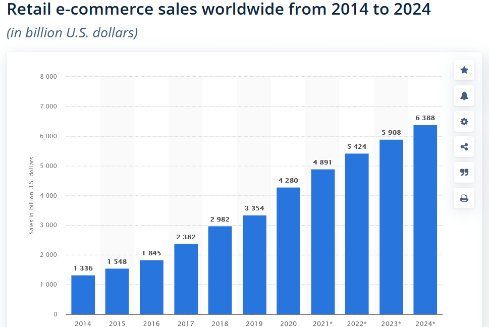 statistics related to eCommerce sales 