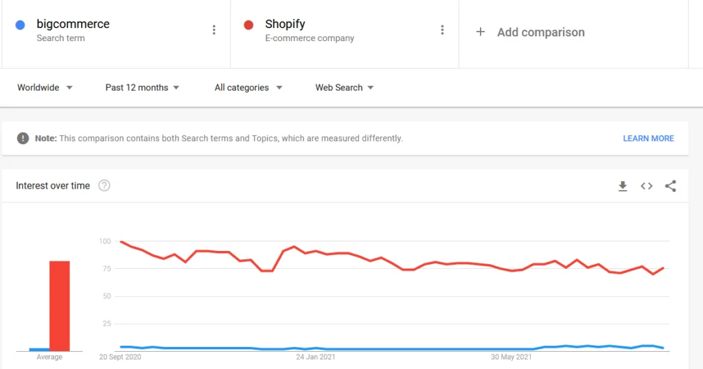 shopify and bigcommerce compared