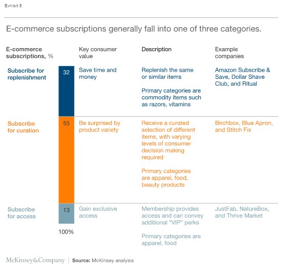 study by mcKinsey on types of subscriptions