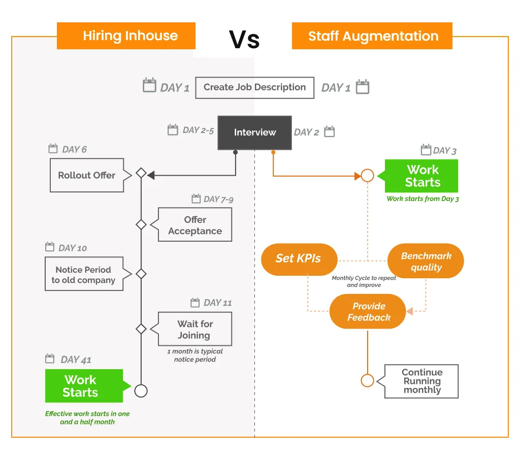 staff augmentation vs outsourcing process