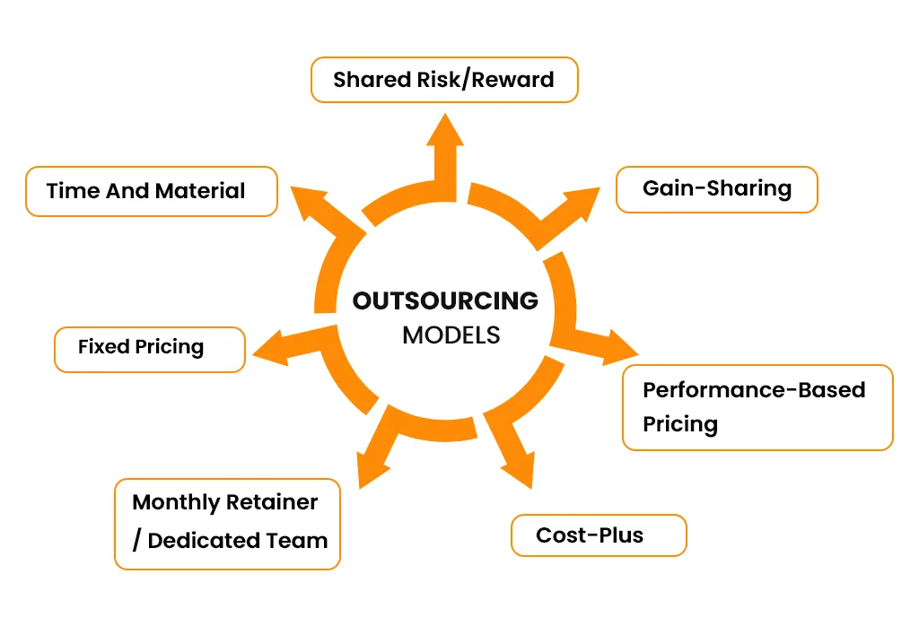 staff augmentation vs outsourcing models