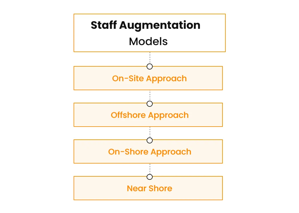 staff augmentation models