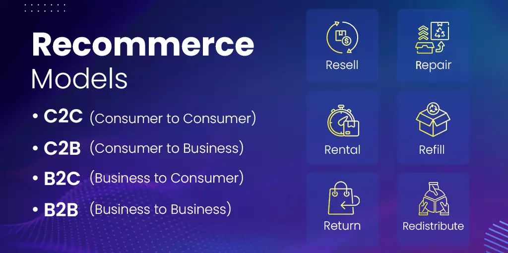Recommerce Models