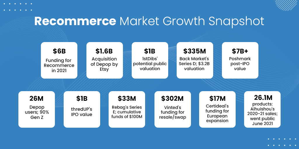 Opportunities for New Startups in Recommerce Tech
