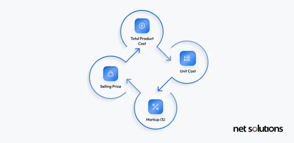 Circular flowchart illustrating the relationship between total product cost, unit cost, markup percentage, and selling price in a pricing strategy.