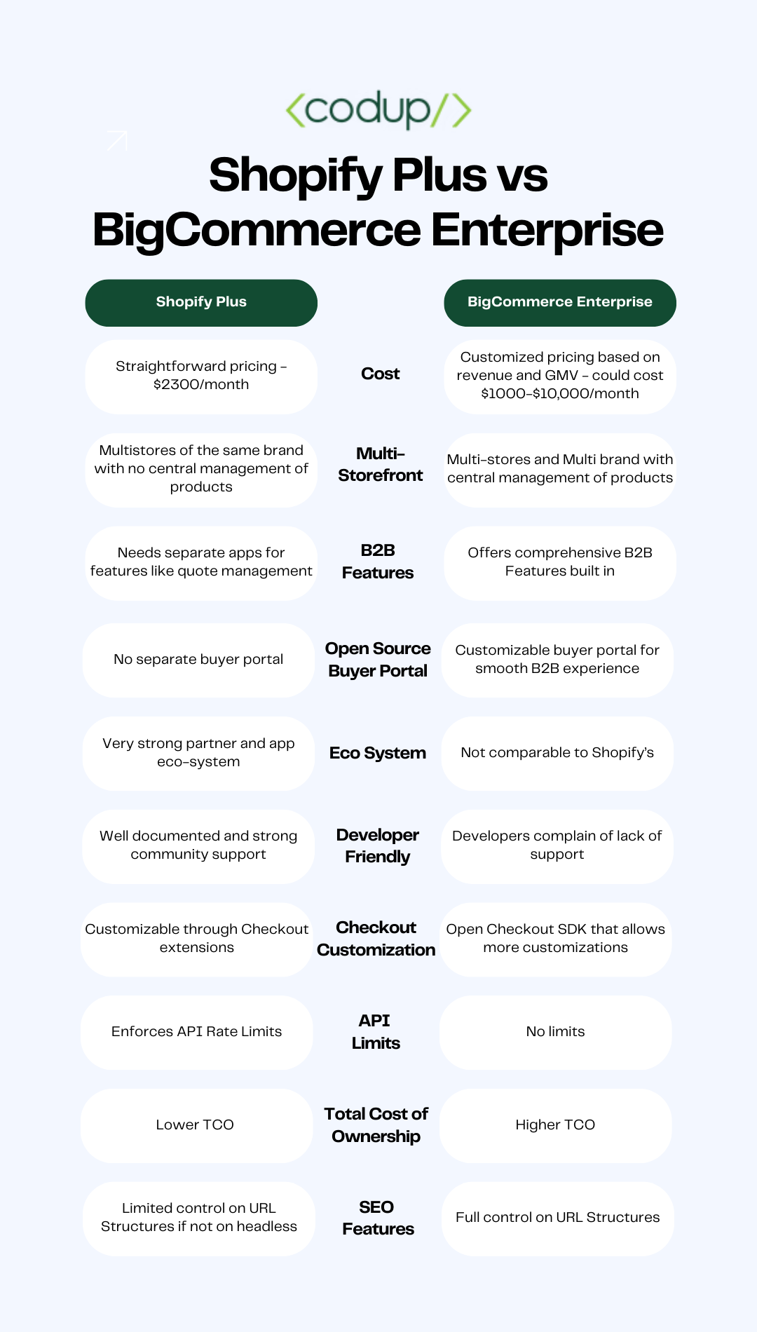 infographic of shopify plus vs bigcommerce enterprise comparison