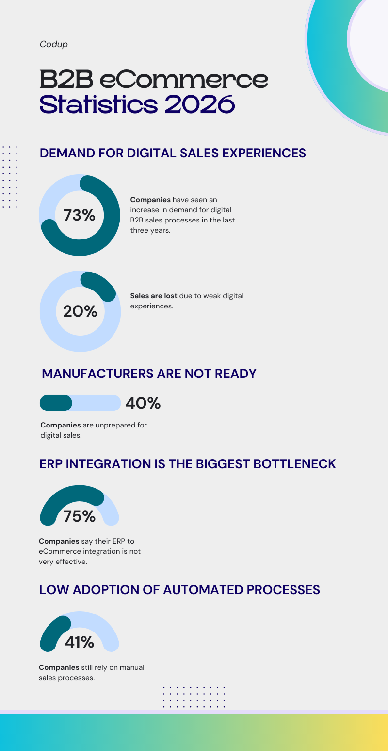 b2b ecommerce growth trends 2026