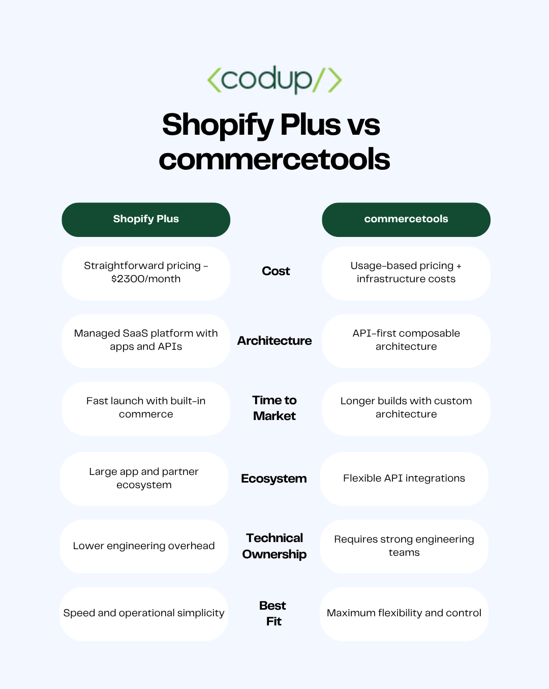 shopify plus vs commercetools