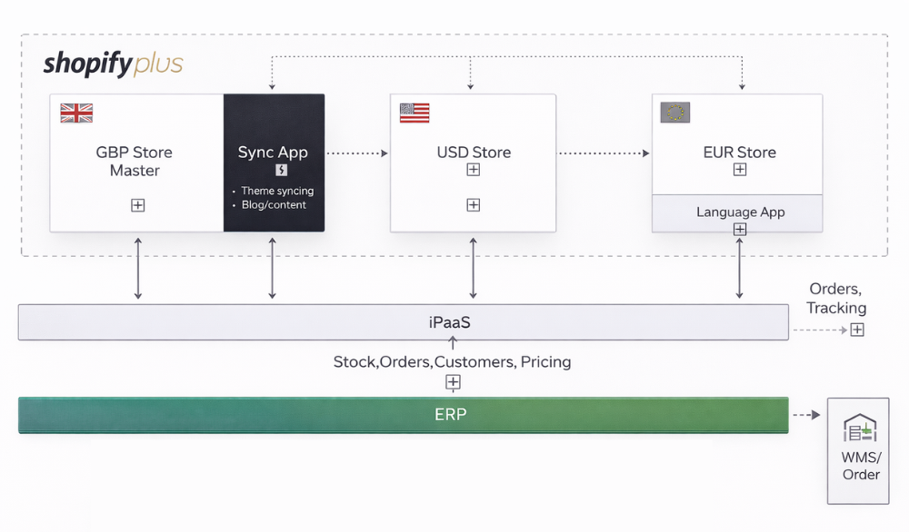 shopify plus multiple store management