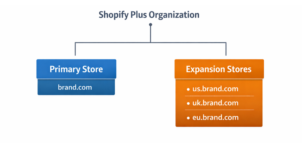shopify plus multiple stores