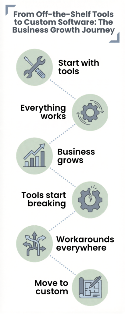 Custom Software Vs Off The Shelf