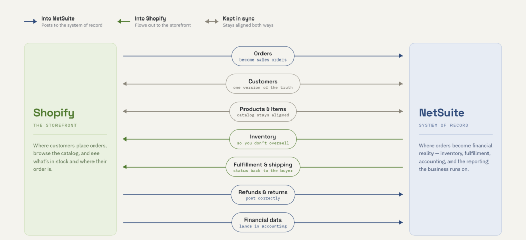 Shopify NetSuite Connector vs. Custom Integration